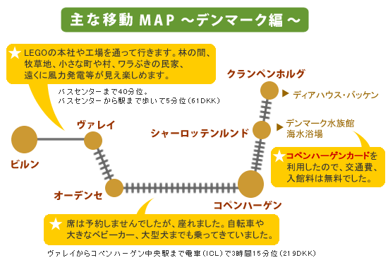 主な移動MAP ～デンマーク編～